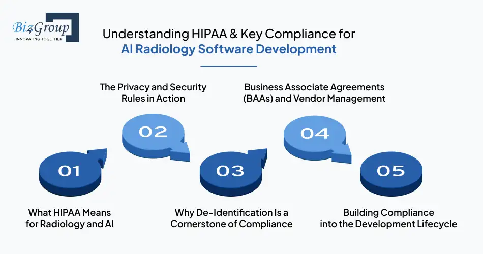 understanding hipaa key compliance for ai radiology software development
