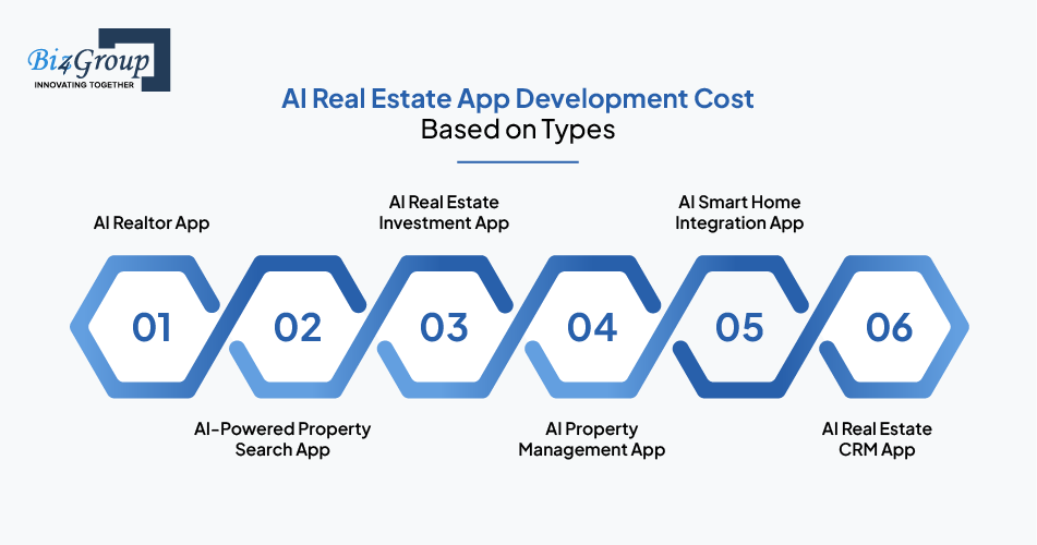 AI Real Estate App Development Cost Based on Types
