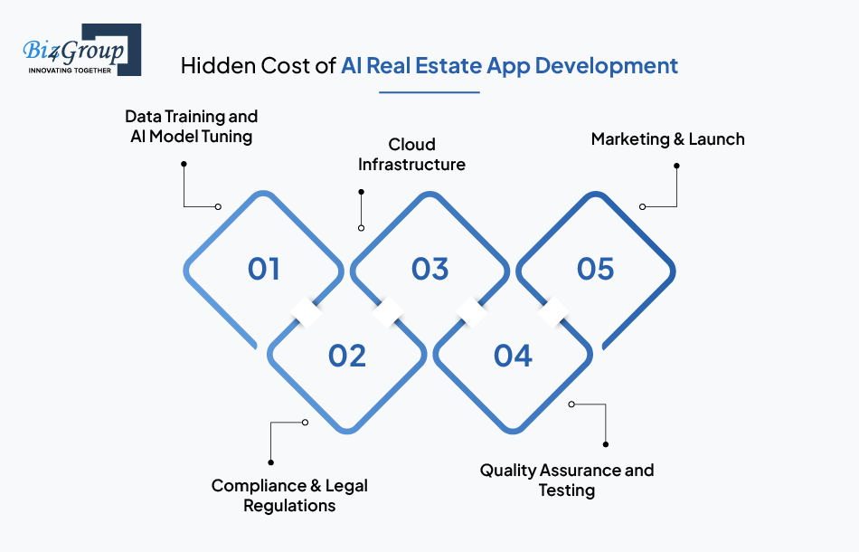 Hidden Cost of AI Real Estate App Development