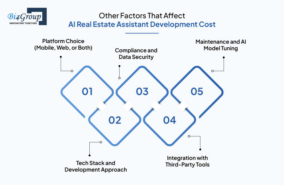 Other Factors That Affect AI Real Estate Assistant Development Cost