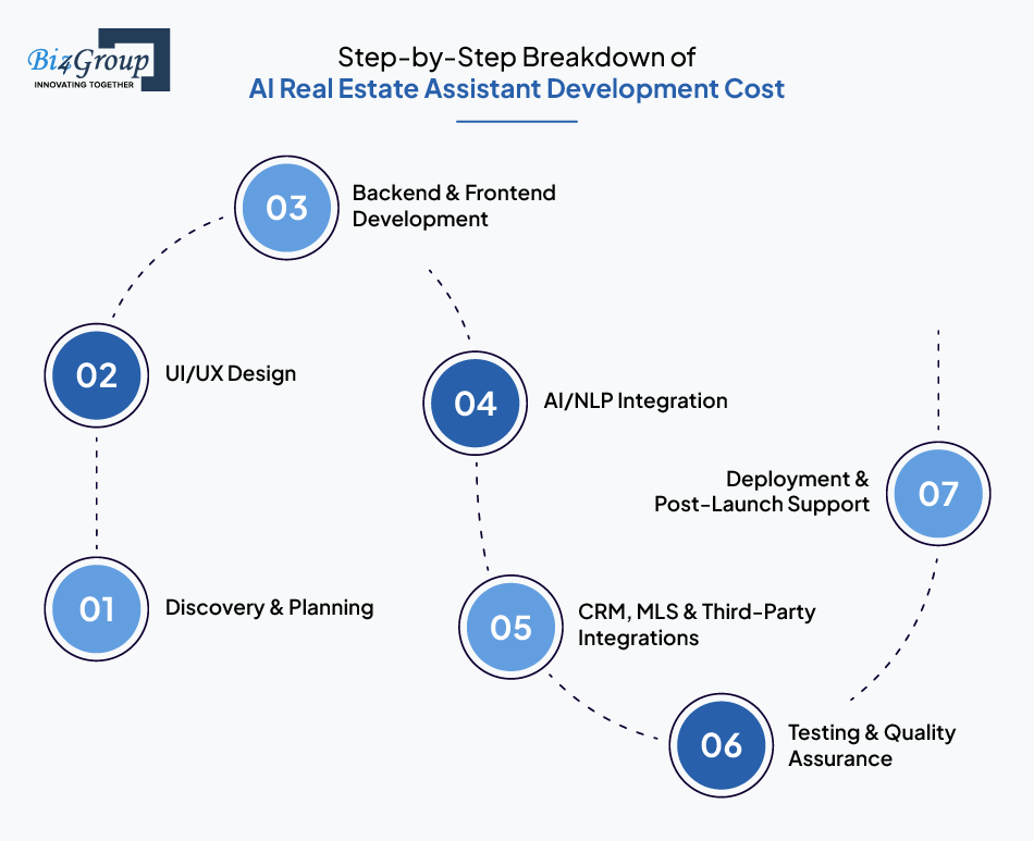 Step-by-Step Breakdown of AI Real Estate Assistant Development Cost