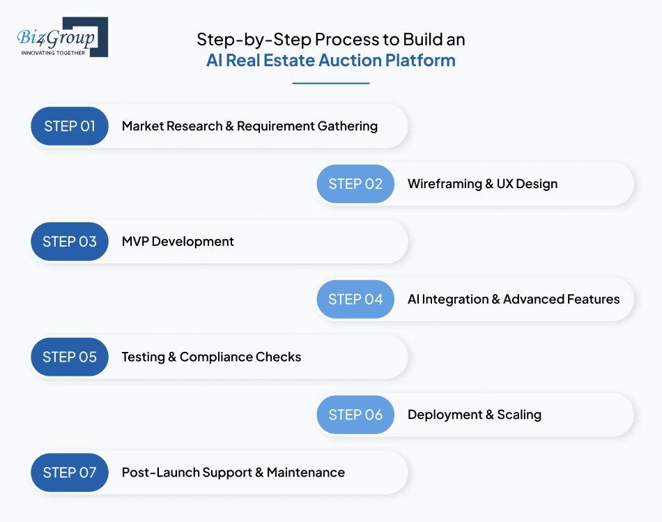 step-by-step-process-to-build-an-ai-real-estate-auction-platform