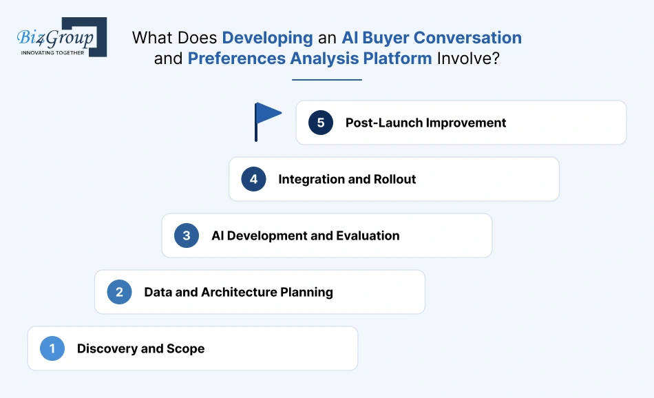 what-does-developing-an-ai