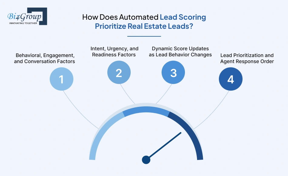 how-does-automated-lead