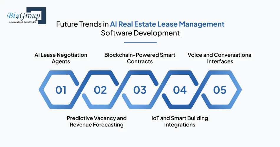 Future Trends in AI Real Estate Lease Management Software Development