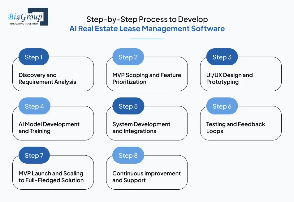 Step-by-Step Process to Develop AI Real Estate Lease Management Software