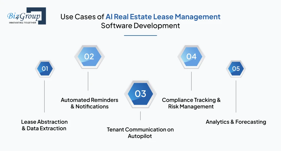 Use Cases of AI Real Estate Lease Management Software Development