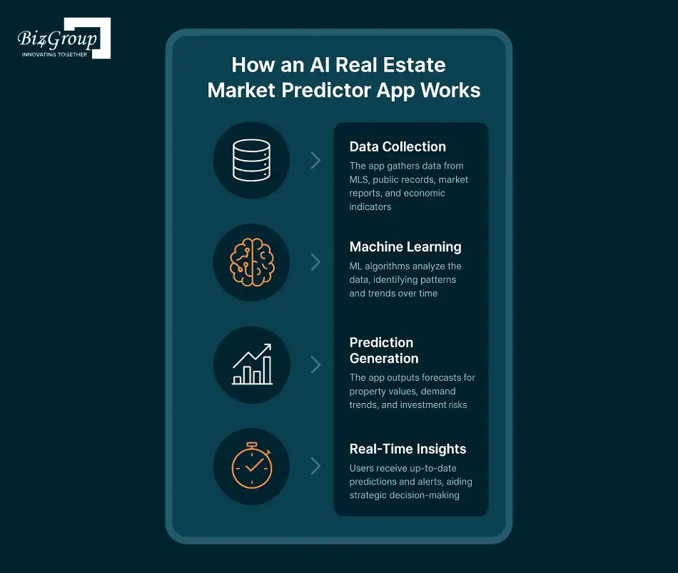 How an AI Real Estate Market Predictor App Works?