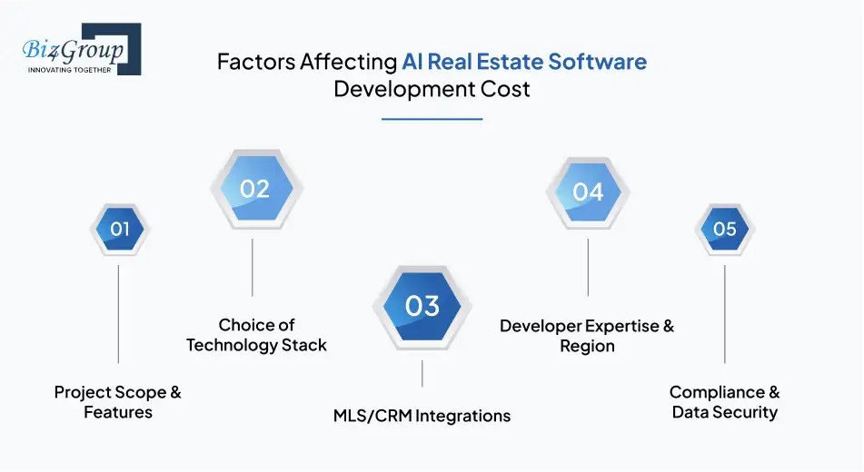 Factors Affecting AI Real Estate Software Development Cost