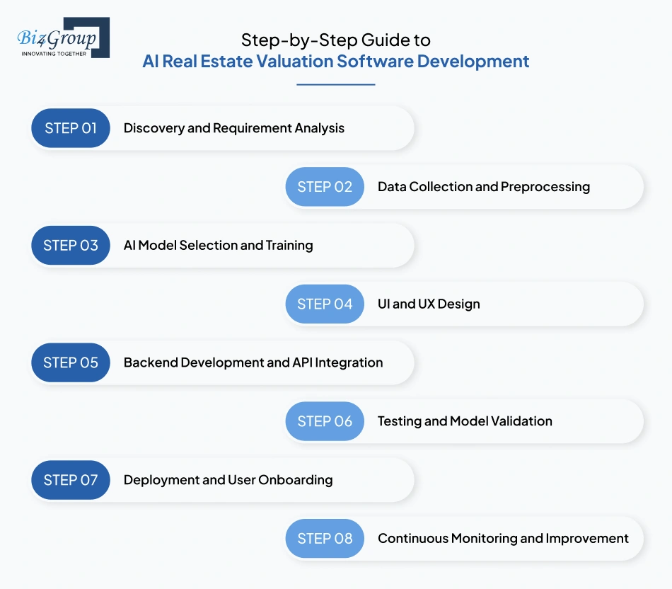 AI Real Estate Valuation Software Development Step by Step Guide