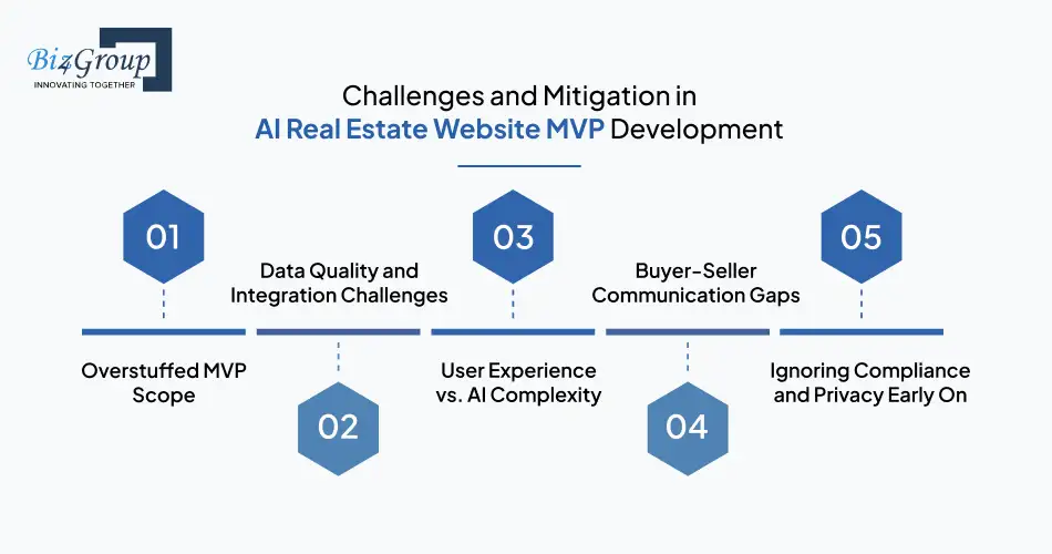 Challenges and Mitigation in AI Real Estate Website MVP Development