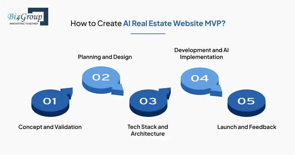 How to Create AI Real Estate Website MVP?