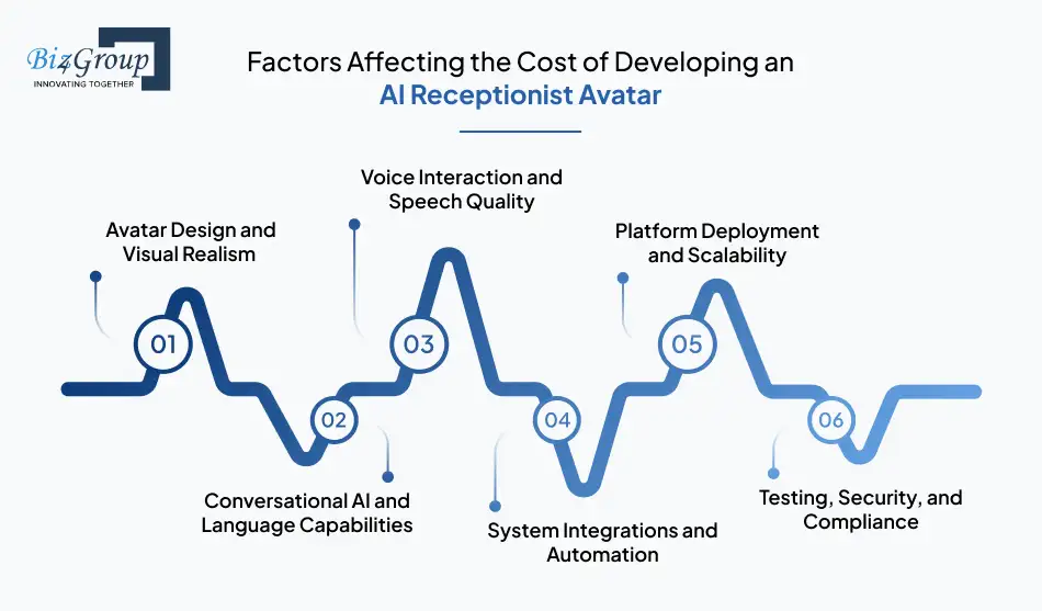 factors-affecting-the-cost-of-developing-an-ai-receptionist-avatar