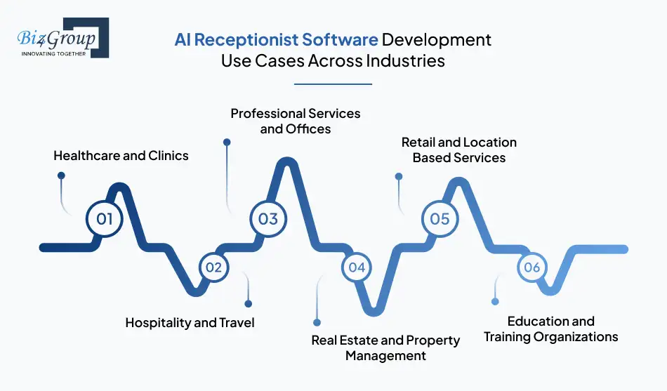 AI Receptionist Software Development Use Cases Across Industries