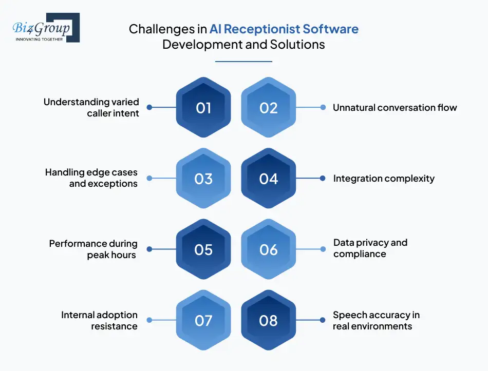 Challenges in AI Receptionist Software Development and Solutions