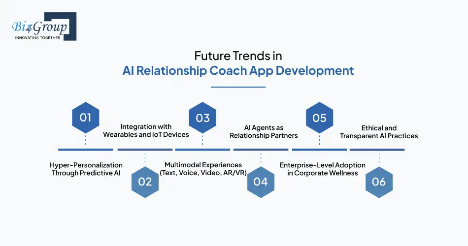 Future Trends in AI Relationship Coach App Development
