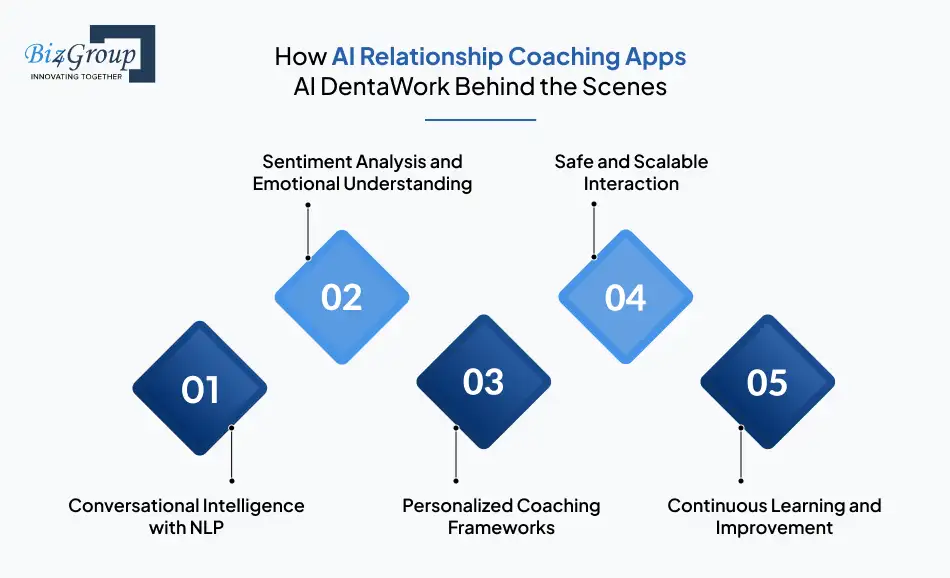 How AI Relationship Coaching Apps Work Behind the Scenes