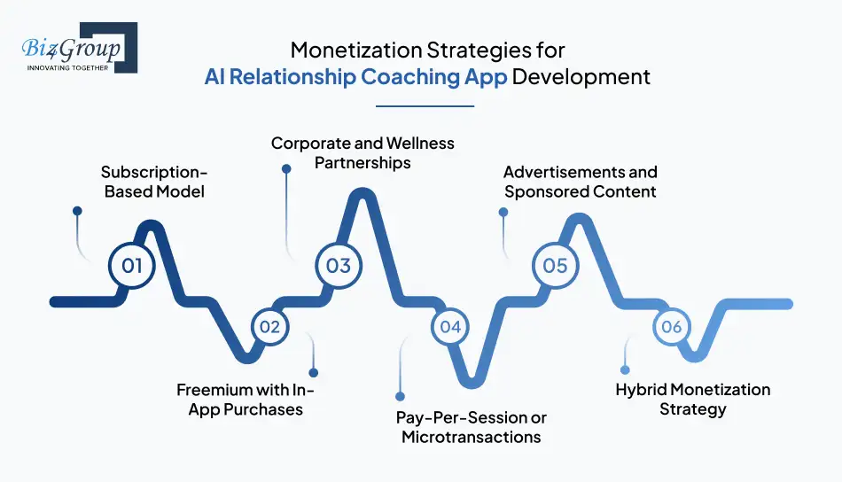 Monetization Strategies for AI Relationship Coaching App Development