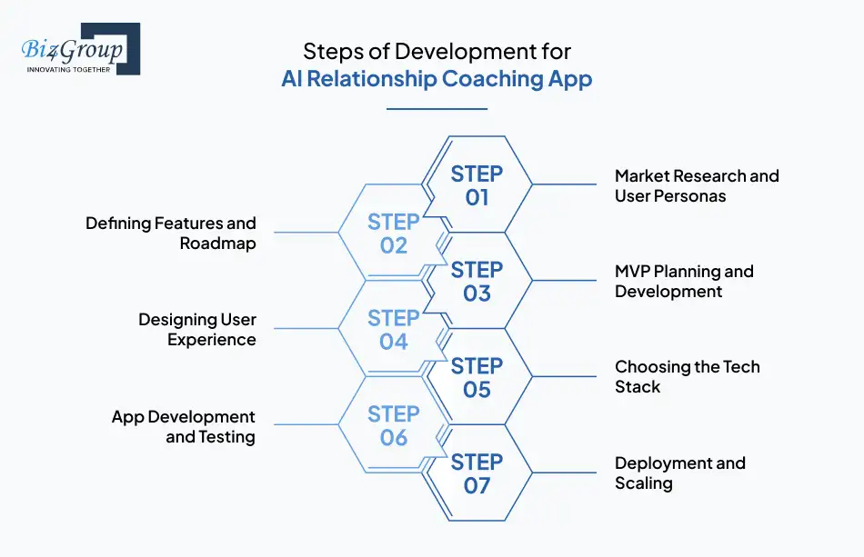 Steps of Development for AI Relationship Coaching App