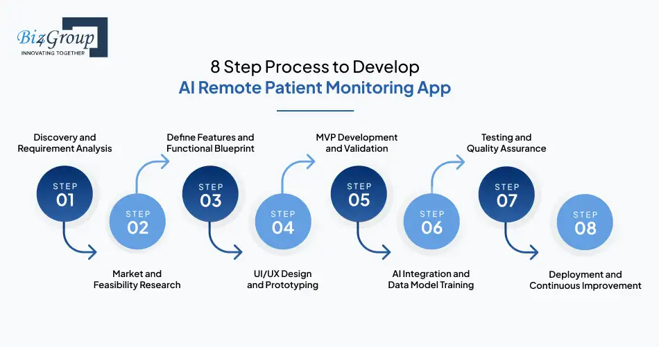 8 Step Process to Develop AI Remote Patient Monitoring App