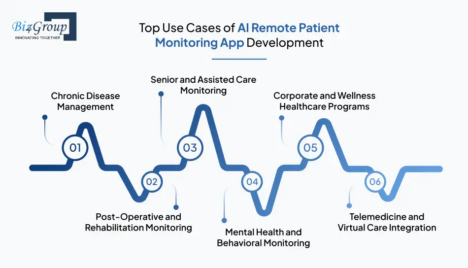 Top Use Cases of AI Remote Patient Monitoring App Development