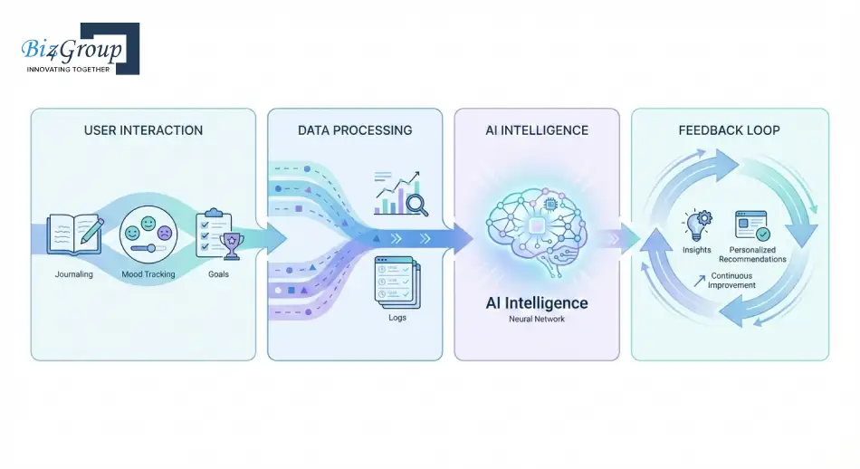core-components-behind-ai-self-care-app-development