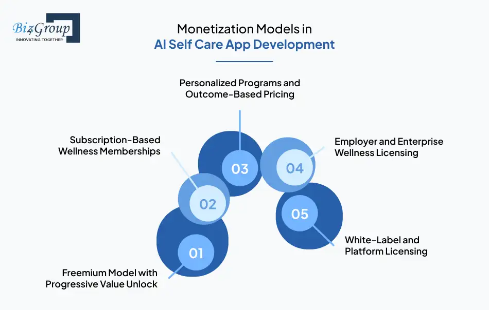 monetization-models-in-ai-self-care-app-development
