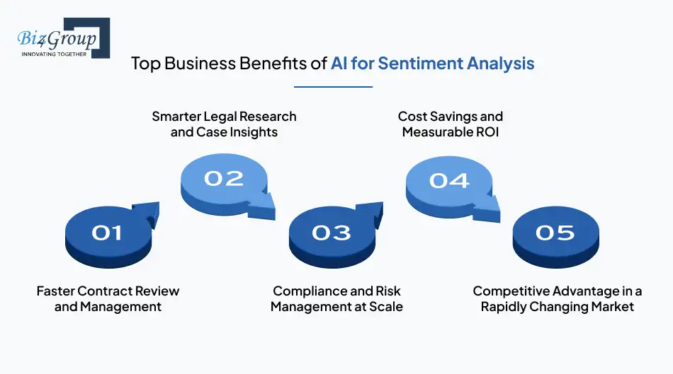 Top Business Benefits of AI for Sentiment Analysis