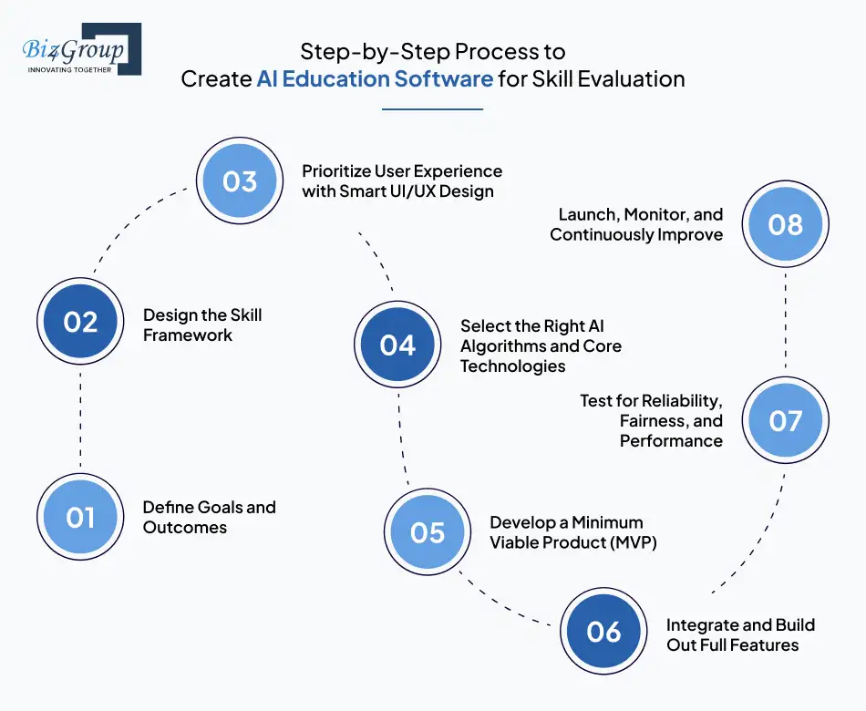 Step-by-Step Process to Create AI Education Software for Skill Evaluation