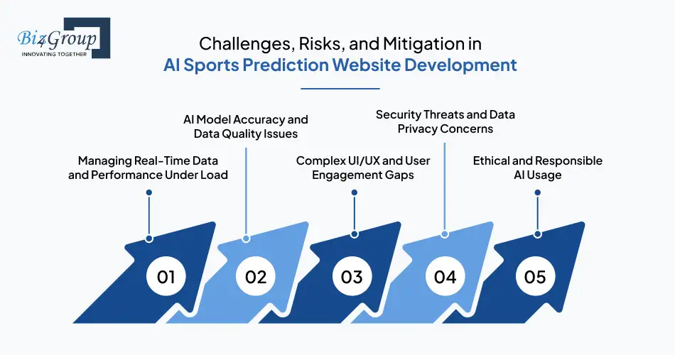 Challenges, Risks, and Mitigation in AI Sports Prediction Website Development