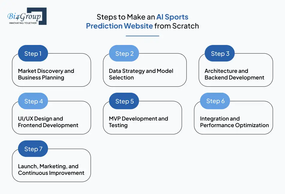 Steps to Make an AI Sports Prediction Website from Scratch