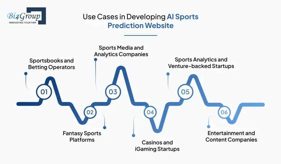 Use Cases in Developing AI Sports Prediction Website