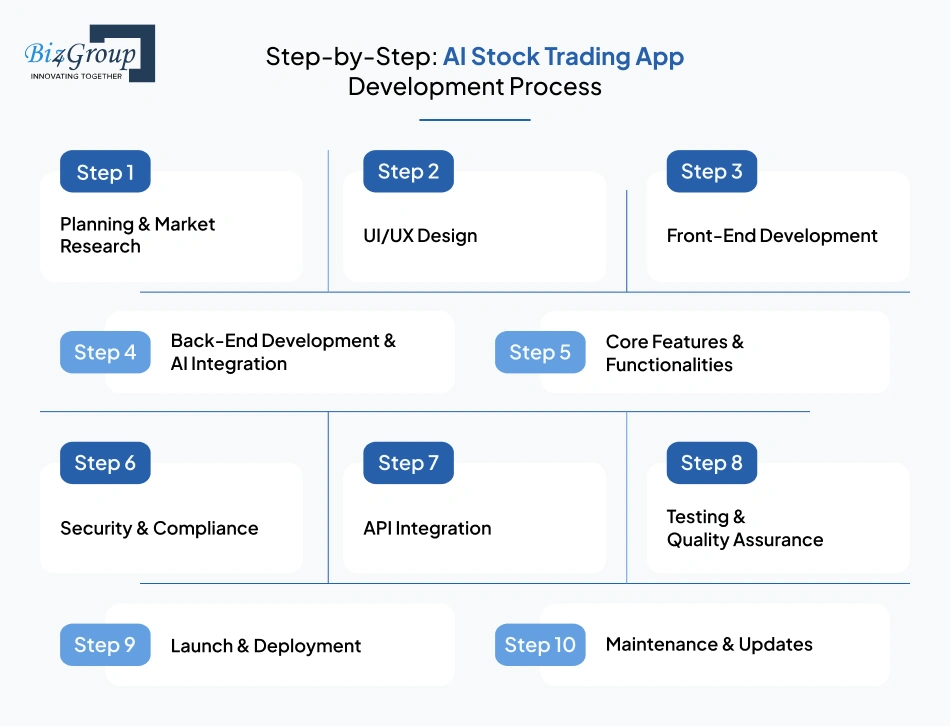Step-by-Step Guide to AI Stock Trading App Development