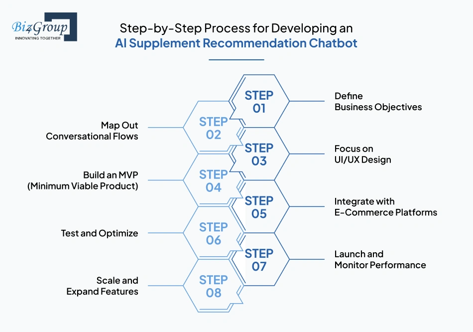 step-by-step-process-for-developing-an-ai-supplement-recommendation-chatbot