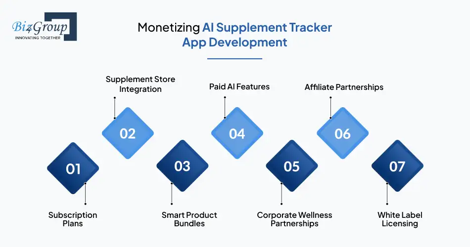 Monetizing AI Supplement Tracker App Development