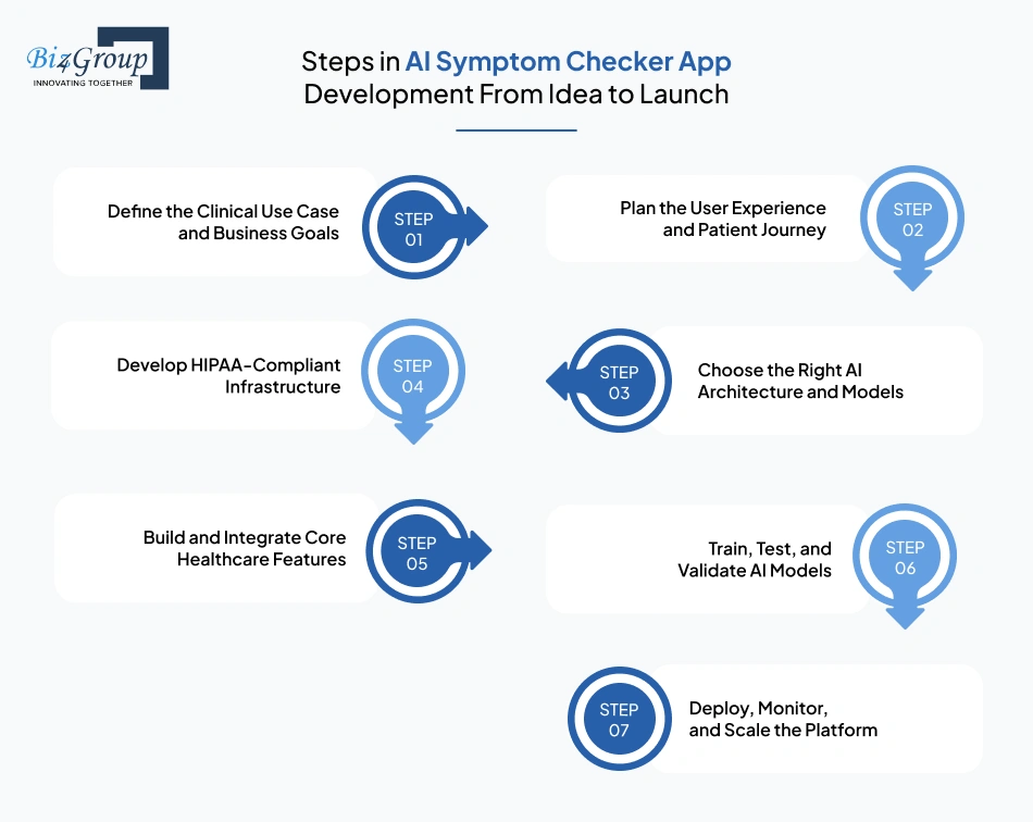 steps-in-ai-symptom-checker