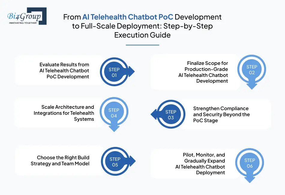 from-ai-telehealth-chatbot-poc-development-to-full-scale-deployment-step-by-step-execution-guide