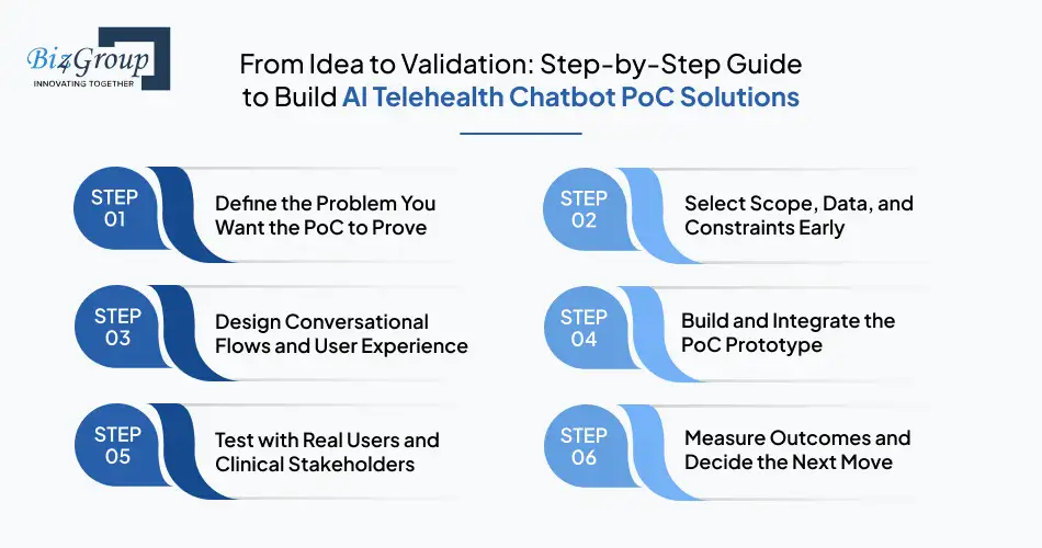 from-idea-to-validation-step-by-step-guide-to-build-ai-telehealth-chatbot-poc-solutions