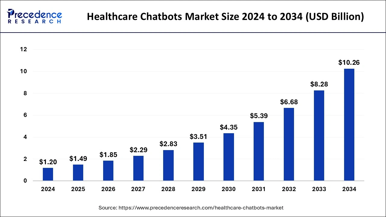 healthcare-chatbots-market-size