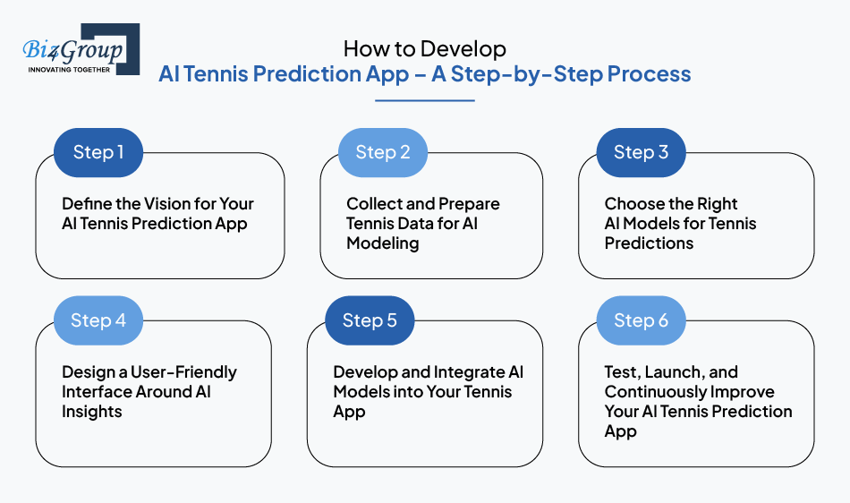 How to Develop AI Tennis Prediction App – A Step-by-Step Process