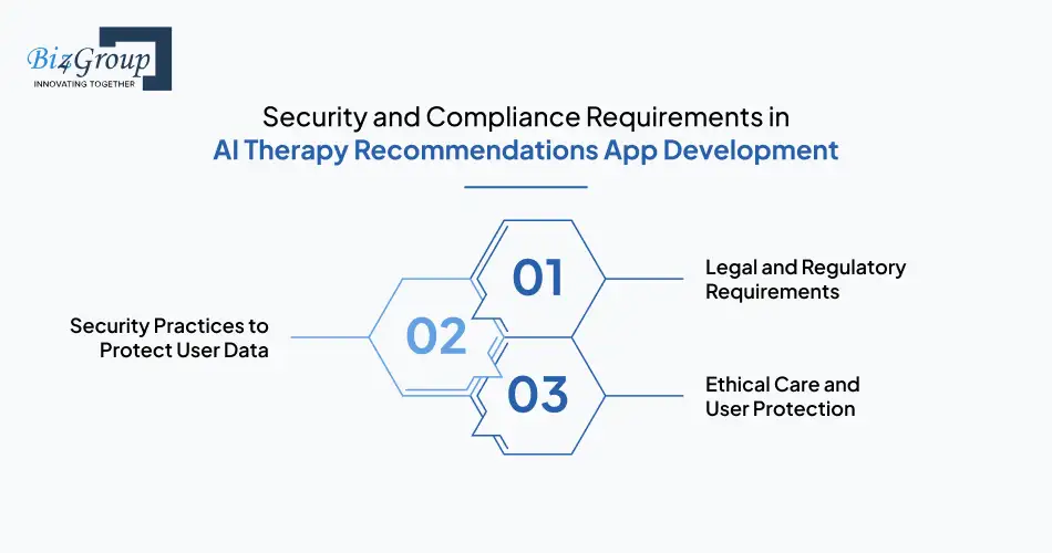 Security and Compliance Requirements in AI Therapy Recommendations App Development