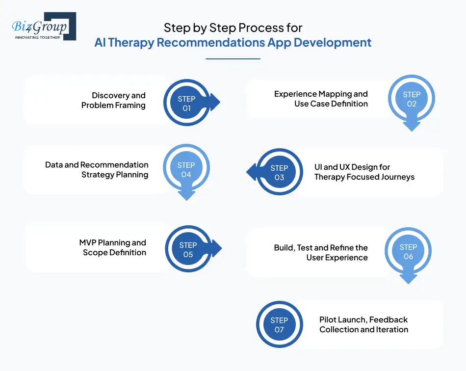 Step by Step Process for AI Therapy Recommendations App Development