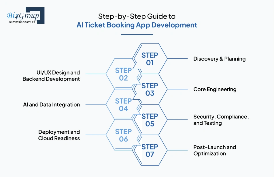 Step-by-Step Guide to AI Ticket Booking App Development