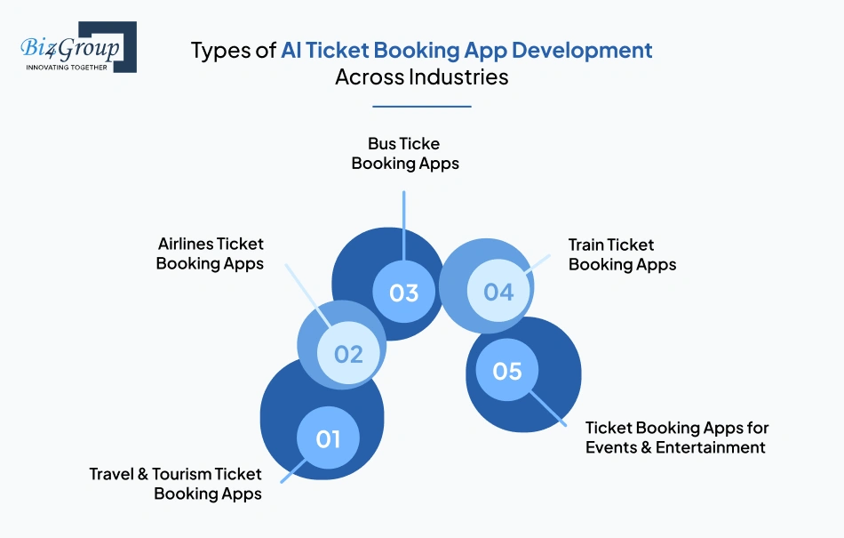 Types of AI Ticket Booking App Development Across Industries