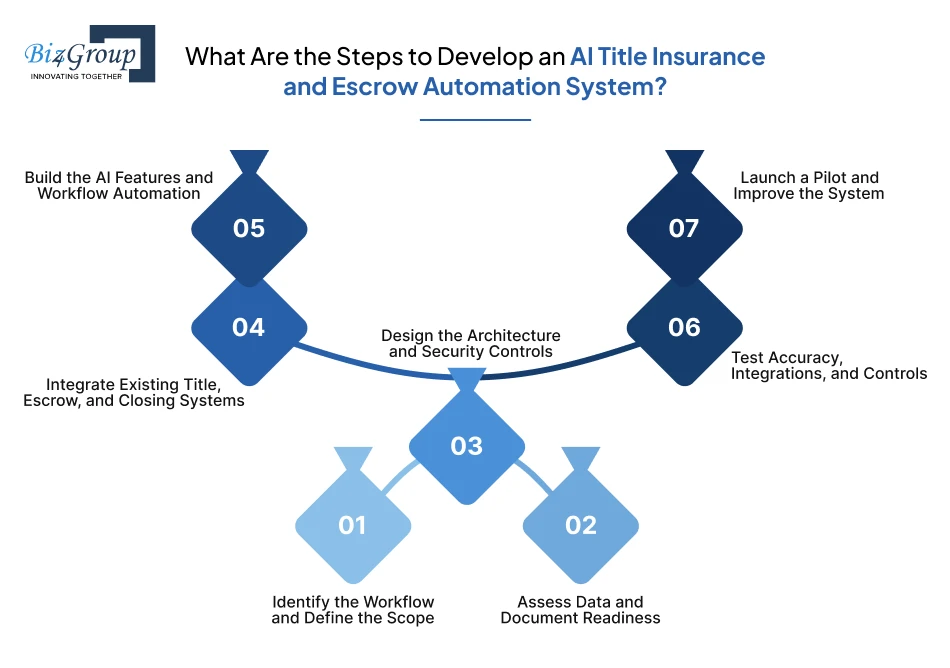 what-are-the-steps-to-develop