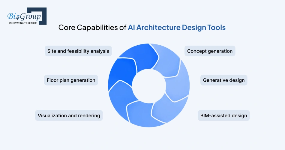 core-capabilities-of-ai-architecture