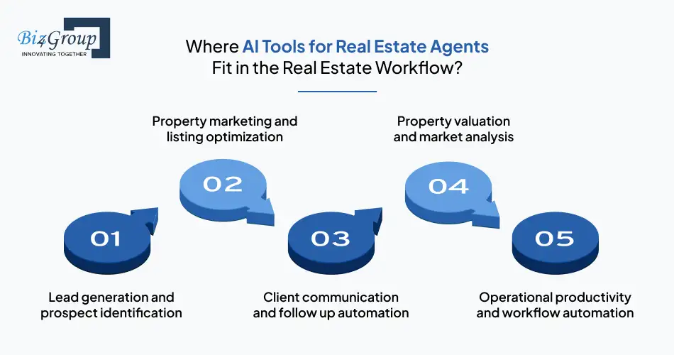 Where AI Tools for Real Estate Agents Fit in the Real Estate Workflow?
