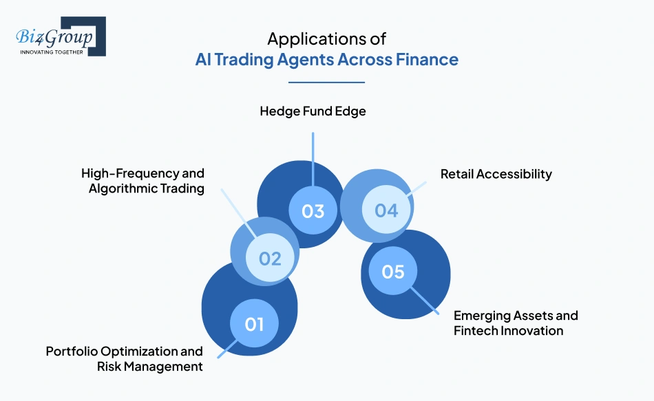 Applications of AI Trading Agents Across Finance