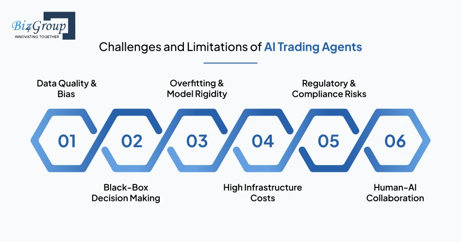 Challenges and Limitations of AI Trading Agents