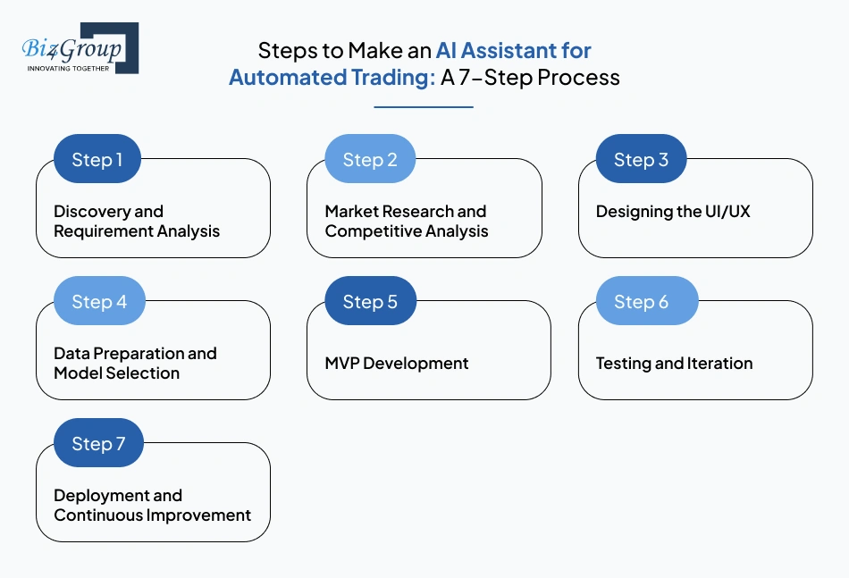 steps-to-make-an-ai-assistant-for-automated-trading-a-7-step-process